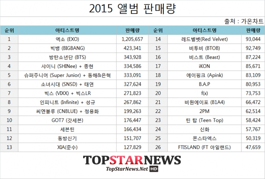 Gaon Chart 2015