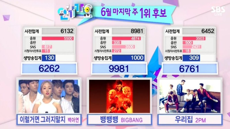 BIGBANG Takes Last June Trophy on “Inkigayo” Ahead of July Releases, Performances by BTS, SISTAR, and More