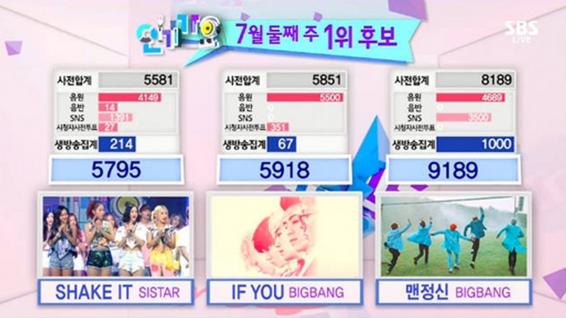 BIGBANG Takes First and Second on “Inkigayo,” Performances From Girls’ Generation, Girl’s Day, and More