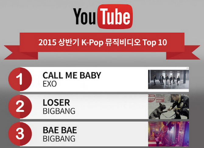 YouTube Reveals Top 20 Korean Channels and Top 10 Most Watched MVs of 2015 So Far